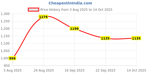 myntra.com GLO GLAMP Aqua Glamorous Block Heels glo glamp Price History Graph from 3 Aug 2025 to 13 Oct 2025