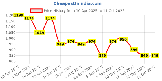 myntra.com GLO GLAMP Colourblocked Wedge Sandals with Buckles glo glamp Price History Graph from 10 Apr 2025 to 11 Oct 2025