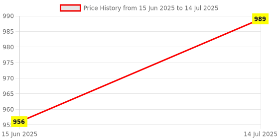 myntra.com GLO GLAMP Dusk Enchantment Wedge Heel Open Toe Sandals glo glamp Price History Graph from 15 Jun 2025 to 14 Jul 2025