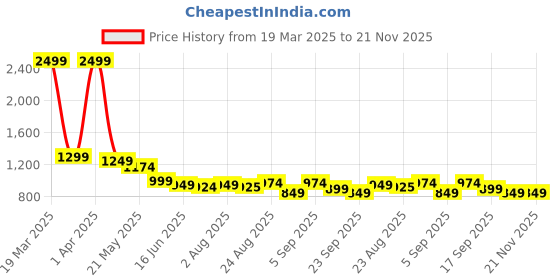 myntra.com GLO GLAMP Ethnic Wedge Sandals with Buckles glo glamp Price History Graph from 19 Mar 2025 to 20 Nov 2025