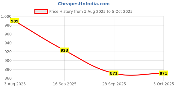 myntra.com GLO GLAMP Flatform Sandals glo glamp Price History Graph from 3 Aug 2025 to 4 Oct 2025