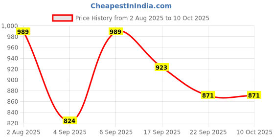 myntra.com GLO GLAMP Flatform Sandals glo glamp Price History Graph from 2 Aug 2025 to 10 Oct 2025