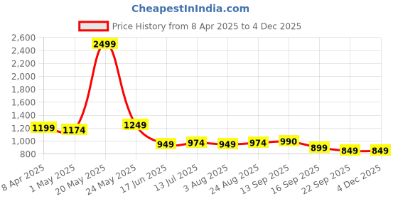 myntra.com glo glamp GLO GLAMPWomen Open Toe Flats glo glamp Price History Graph from 8 Apr 2025 to 3 Dec 2025