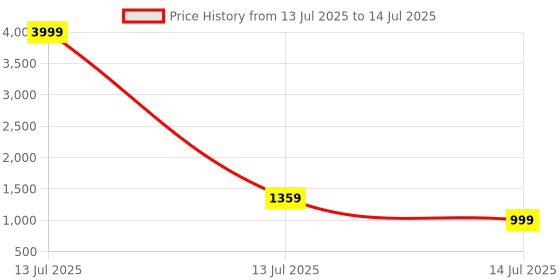 myntra.com GLO GLAMP Grey Snake Print Block Heels glo glamp Price History Graph from 13 Jul 2025 to 14 Jul 2025