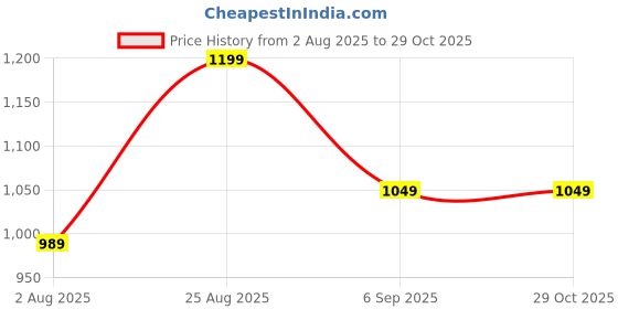 myntra.com GLO GLAMP Half Moon Hobo Bag glo glamp Price History Graph from 2 Aug 2025 to 29 Oct 2025