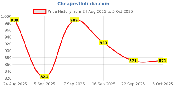 myntra.com GLO GLAMP Jet Set Single Strap Wedge Sandals glo glamp Price History Graph from 24 Aug 2025 to 4 Oct 2025