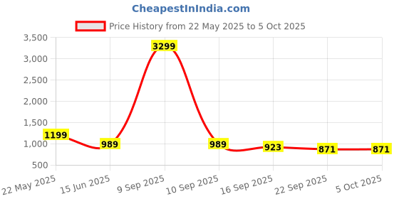 myntra.com GLO GLAMP Jet Set Single Strap Wedges glo glamp Price History Graph from 22 May 2025 to 4 Oct 2025