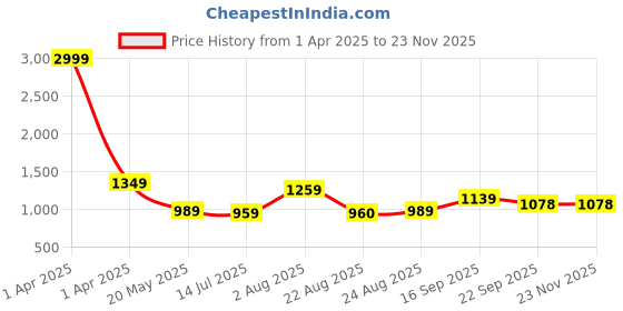 myntra.com GLO GLAMP Kitten Sandals glo glamp Price History Graph from 1 Apr 2025 to 23 Nov 2025