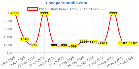 myntra.com GLO GLAMP Kitten Sandals glo glamp Price History Graph from 1 Apr 2025 to 1 Dec 2025