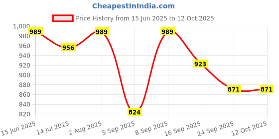 myntra.com GLO GLAMP Leopard Printed Skyline Wedges glo glamp Price History Graph from 15 Jun 2025 to 12 Oct 2025