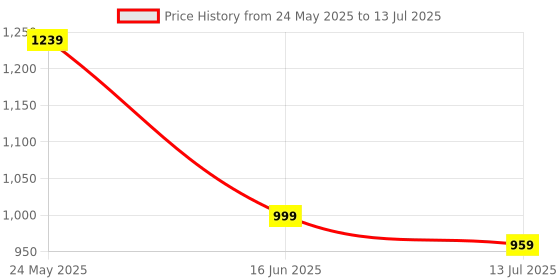 myntra.com GLO GLAMP Multicolor Solid Step Block Heels glo glamp Price History Graph from 24 May 2025 to 13 Jul 2025