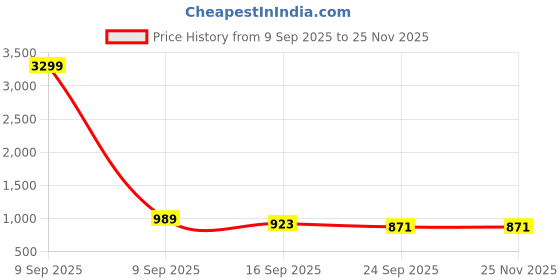 myntra.com GLO GLAMP Nude Allure Open Toe Wedges glo glamp Price History Graph from 9 Sep 2025 to 24 Nov 2025