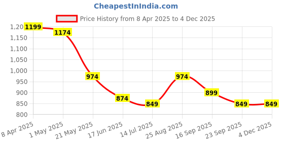 myntra.com GLO GLAMP One Toe Flats glo glamp Price History Graph from 8 Apr 2025 to 4 Dec 2025