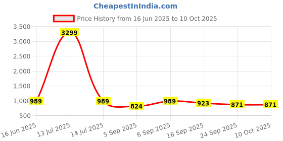 myntra.com GLO GLAMP Open Toe Wedge Sandals glo glamp Price History Graph from 16 Jun 2025 to 9 Oct 2025