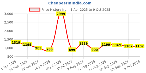 myntra.com GLO GLAMP Party Block Sandals glo glamp Price History Graph from 1 Apr 2025 to 8 Oct 2025