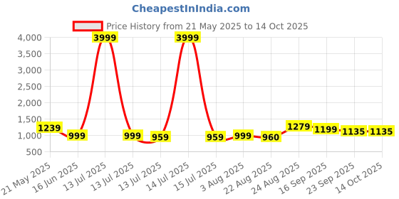 myntra.com GLO GLAMP Party Block Sandals glo glamp Price History Graph from 21 May 2025 to 14 Oct 2025