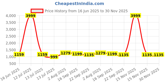 myntra.com GLO GLAMP Party Block Sandals glo glamp Price History Graph from 16 Jun 2025 to 30 Nov 2025
