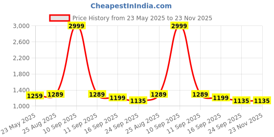 myntra.com GLO GLAMP Party Kitten Sandals glo glamp Price History Graph from 23 May 2025 to 22 Nov 2025