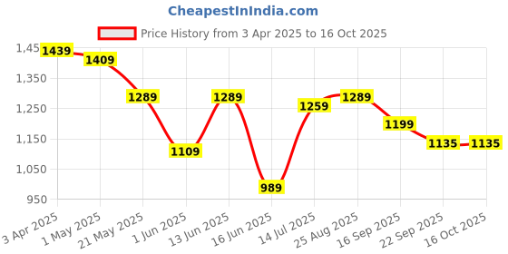 myntra.com GLO GLAMP Party Kitten Sandals glo glamp Price History Graph from 3 Apr 2025 to 16 Oct 2025