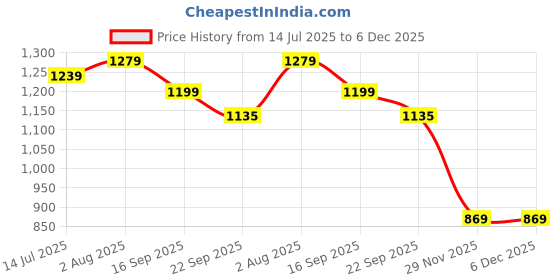 myntra.com GLO GLAMP Party Kitten Sandals glo glamp Price History Graph from 14 Jul 2025 to 5 Dec 2025