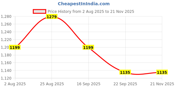 myntra.com GLO GLAMP Party Stiletto Sandals glo glamp Price History Graph from 2 Aug 2025 to 20 Nov 2025