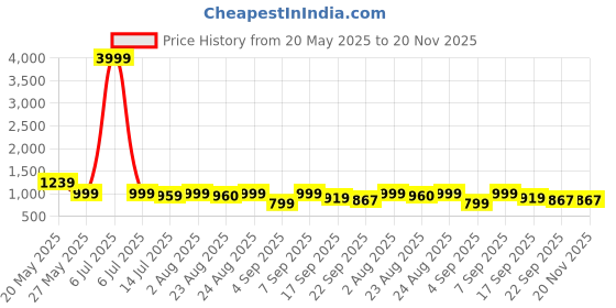 myntra.com GLO GLAMP Party Wedge Sandals glo glamp Price History Graph from 20 May 2025 to 20 Nov 2025