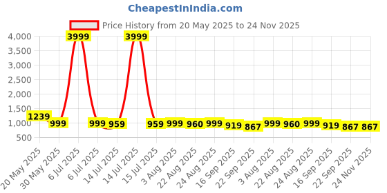 myntra.com GLO GLAMP Party Wedge Sandals glo glamp Price History Graph from 20 May 2025 to 24 Nov 2025