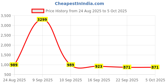 myntra.com GLO GLAMP Party Wedge Sandals glo glamp Price History Graph from 24 Aug 2025 to 5 Oct 2025