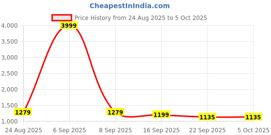 myntra.com GLO GLAMP Printed Party Block Sandals glo glamp Price History Graph from 24 Aug 2025 to 5 Oct 2025