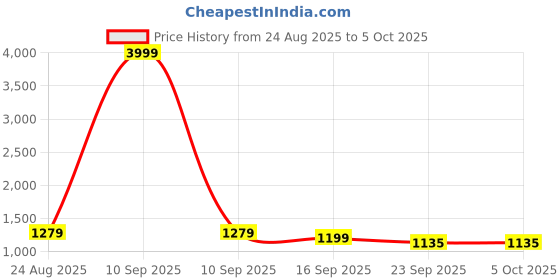 myntra.com GLO GLAMP Printed Party Block Sandals glo glamp Price History Graph from 24 Aug 2025 to 4 Oct 2025