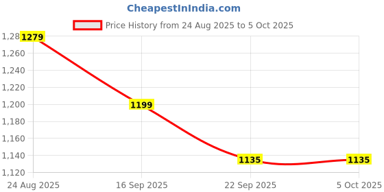 myntra.com GLO GLAMP Printed Party Block Sandals glo glamp Price History Graph from 24 Aug 2025 to 5 Oct 2025