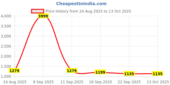 myntra.com GLO GLAMP Printed Party Kitten Sandals glo glamp Price History Graph from 24 Aug 2025 to 13 Oct 2025