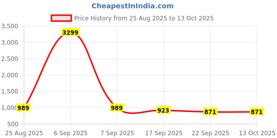 myntra.com GLO GLAMP Printed Wedge Sandals glo glamp Price History Graph from 25 Aug 2025 to 12 Oct 2025