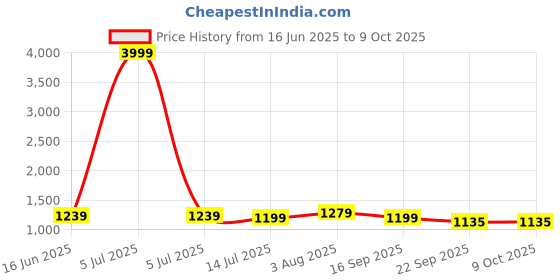 myntra.com GLO GLAMP PU Party Block Sandals glo glamp Price History Graph from 16 Jun 2025 to 9 Oct 2025