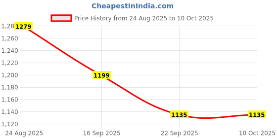 myntra.com GLO GLAMP PU Party Block Sandals glo glamp Price History Graph from 24 Aug 2025 to 9 Oct 2025