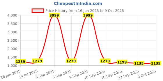 myntra.com GLO GLAMP Red Pointed Pencil Heels glo glamp Price History Graph from 16 Jun 2025 to 9 Oct 2025