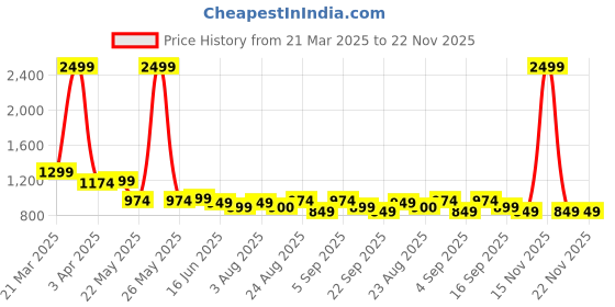 myntra.com GLO GLAMP Round Toe Mules glo glamp Price History Graph from 21 Mar 2025 to 22 Nov 2025