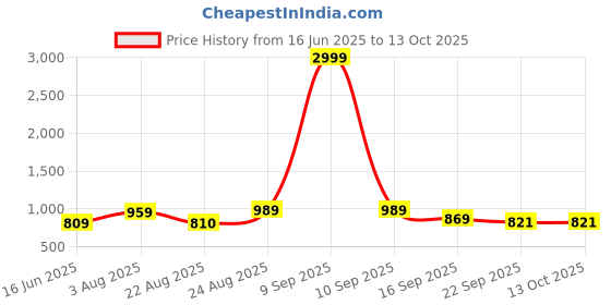 myntra.com GLO GLAMP Sassy Elevate Flip Flop Slider Wedges glo glamp Price History Graph from 16 Jun 2025 to 12 Oct 2025