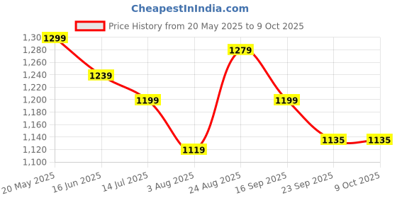 myntra.com GLO GLAMP Skin Color Aurum Heels glo glamp Price History Graph from 20 May 2025 to 9 Oct 2025