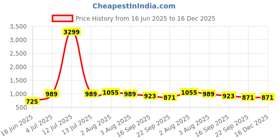 myntra.com GLO GLAMP Snow Blossom Ankle Strap Wedges glo glamp Price History Graph from 16 Jun 2025 to 16 Dec 2025