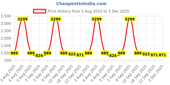 myntra.com GLO GLAMP Striped Wedge Sandals glo glamp Price History Graph from 3 Aug 2025 to 2 Dec 2025