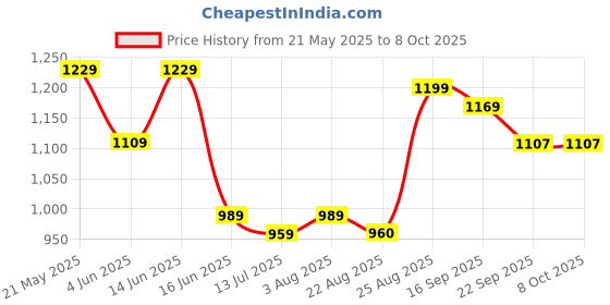 myntra.com GLO GLAMP Suede Block Sandals glo glamp Price History Graph from 21 May 2025 to 7 Oct 2025