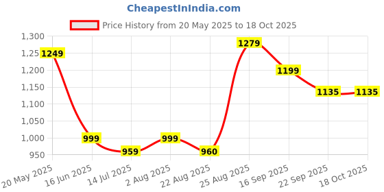 myntra.com GLO GLAMP Suede Block Sandals glo glamp Price History Graph from 20 May 2025 to 18 Oct 2025