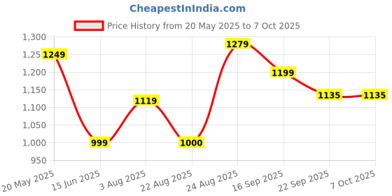 myntra.com GLO GLAMP Suede Block Sandals glo glamp Price History Graph from 20 May 2025 to 7 Oct 2025