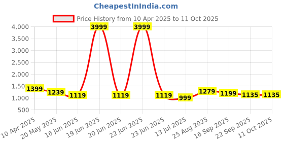myntra.com GLO GLAMP Suede Party Block Sandals glo glamp Price History Graph from 10 Apr 2025 to 10 Oct 2025