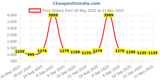 myntra.com GLO GLAMP Suede Party Block Sandals glo glamp Price History Graph from 20 May 2025 to 20 Nov 2025