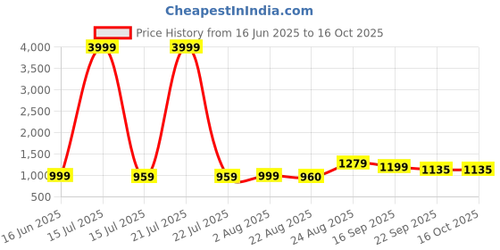 myntra.com GLO GLAMP Suede Party Block Sandals glo glamp Price History Graph from 16 Jun 2025 to 16 Oct 2025