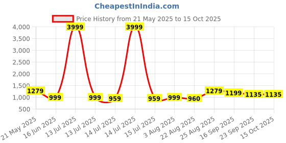 myntra.com GLO GLAMP Suede Party Block Sandals glo glamp Price History Graph from 21 May 2025 to 14 Oct 2025