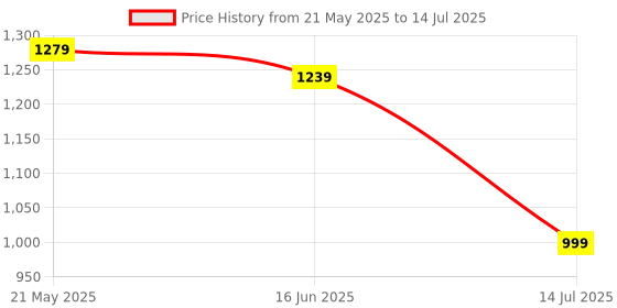 myntra.com GLO GLAMP Suede Party Block Sandals glo glamp Price History Graph from 21 May 2025 to 14 Jul 2025