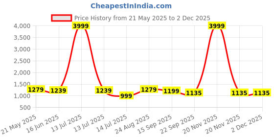myntra.com GLO GLAMP Suede Party Block Sandals glo glamp Price History Graph from 21 May 2025 to 30 Nov 2025